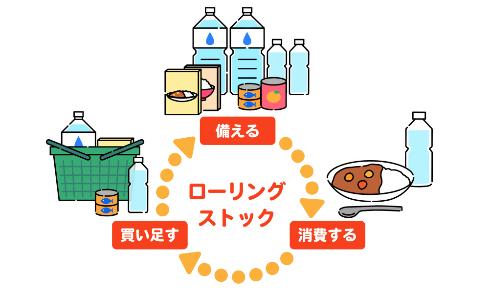 ローリングストックで災害の備えを